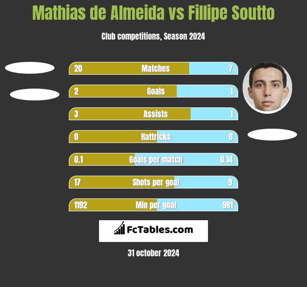 Mathias de Almeida vs Fillipe Soutto h2h player stats