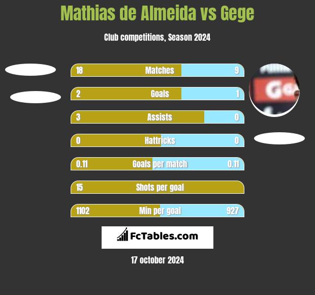 Mathias de Almeida vs Gege h2h player stats