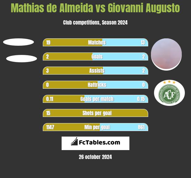 Mathias de Almeida vs Giovanni Augusto h2h player stats