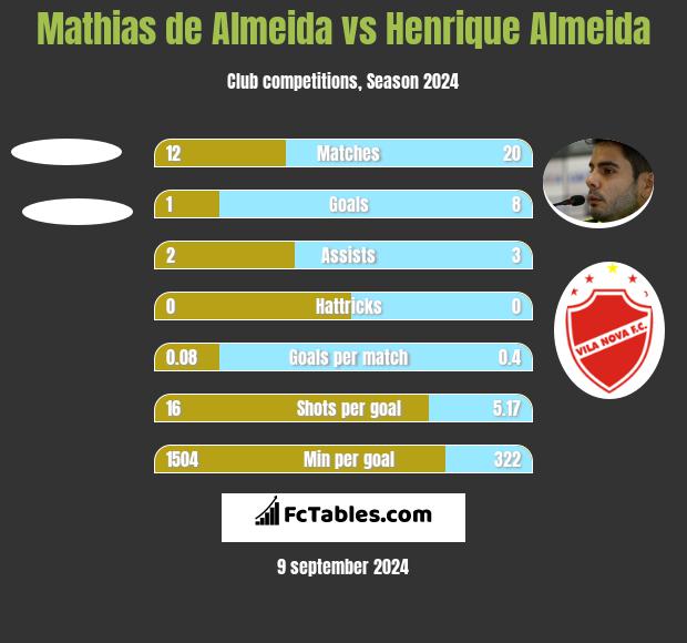 Mathias de Almeida vs Henrique Almeida h2h player stats