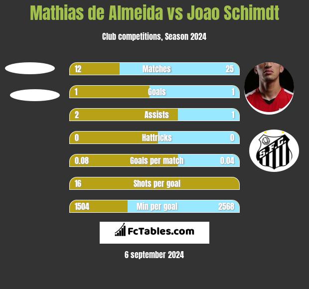 Mathias de Almeida vs Joao Schimdt h2h player stats