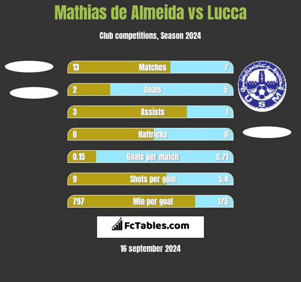 Mathias de Almeida vs Lucca h2h player stats