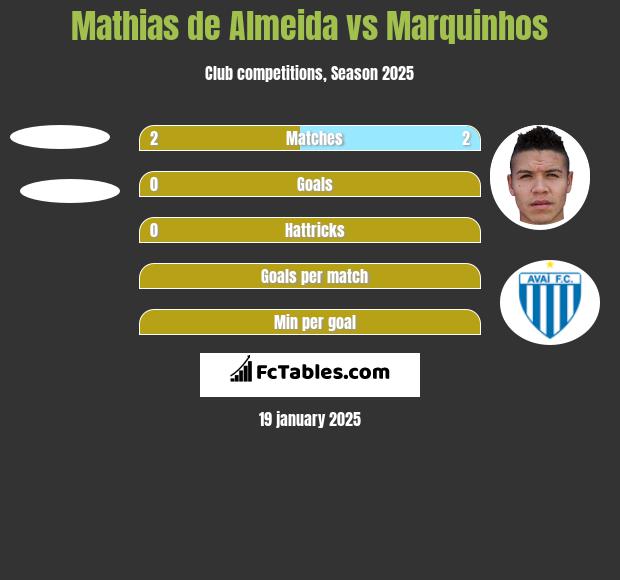 Mathias de Almeida vs Marquinhos h2h player stats