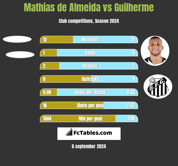 Mathias de Almeida vs Guilherme h2h player stats