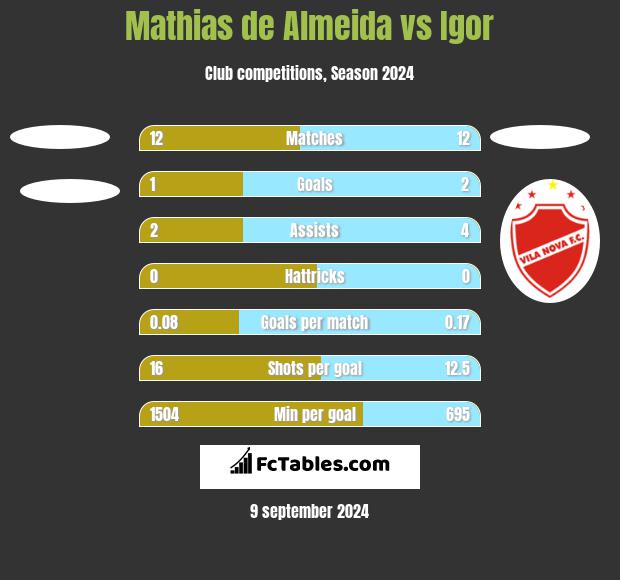 Mathias de Almeida vs Igor h2h player stats