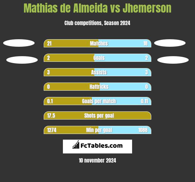 Mathias de Almeida vs Jhemerson h2h player stats