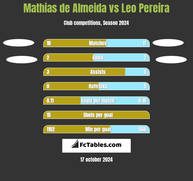 Mathias de Almeida vs Leo Pereira h2h player stats