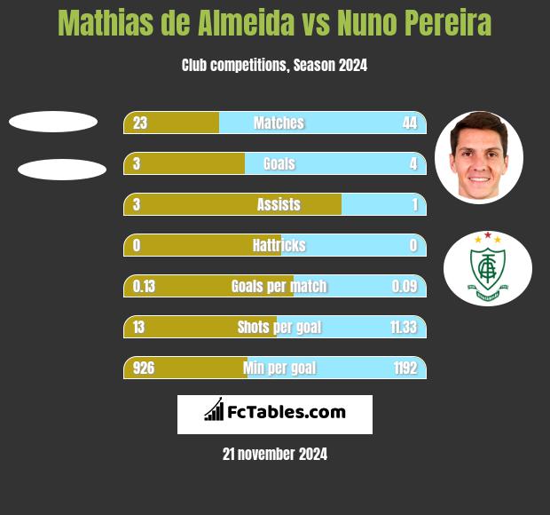 Mathias de Almeida vs Nuno Pereira h2h player stats