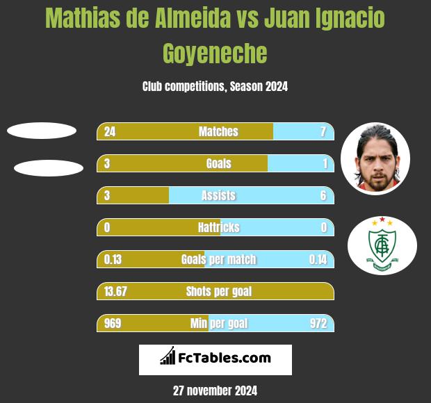 Mathias de Almeida vs Juan Ignacio Goyeneche h2h player stats