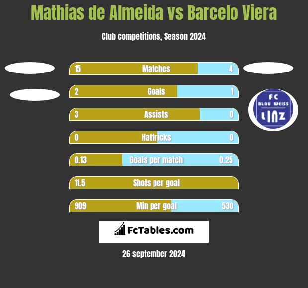 Mathias de Almeida vs Barcelo Viera h2h player stats