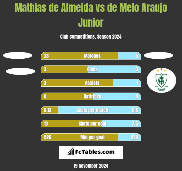 Mathias de Almeida vs de Melo Araujo Junior h2h player stats