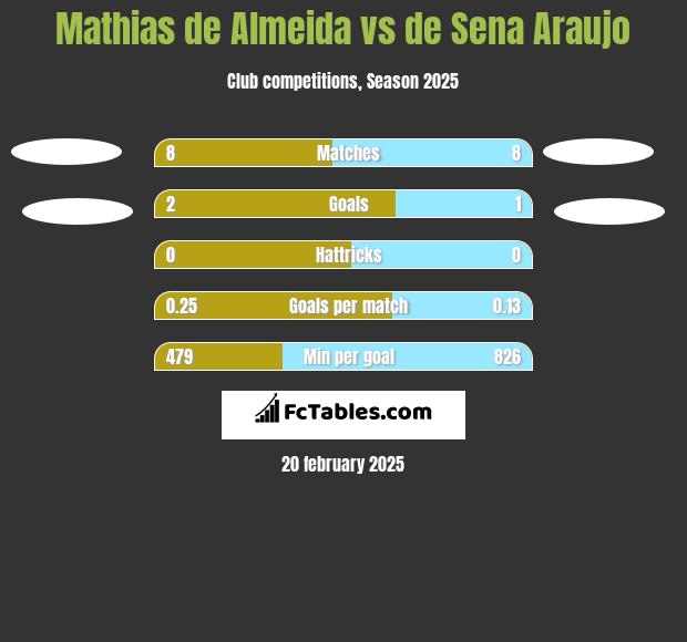 Mathias de Almeida vs de Sena Araujo h2h player stats