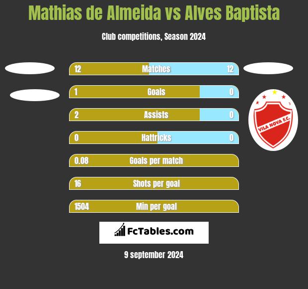 Mathias de Almeida vs Alves Baptista h2h player stats