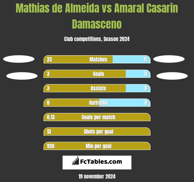 Mathias de Almeida vs Amaral Casarin Damasceno h2h player stats