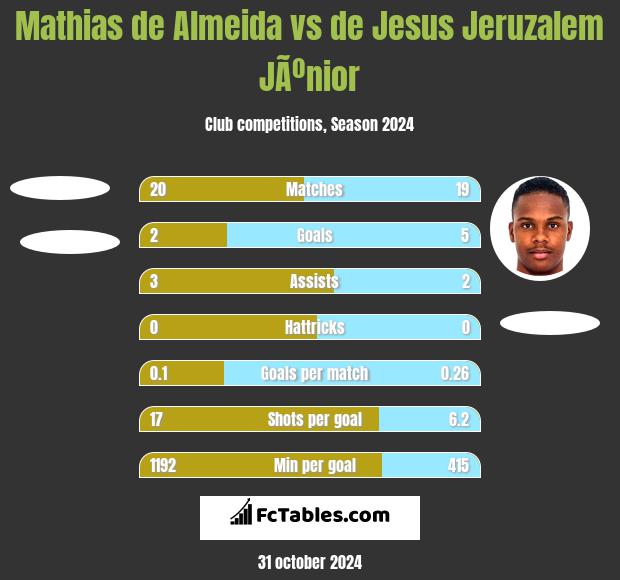 Mathias de Almeida vs de Jesus Jeruzalem JÃºnior h2h player stats