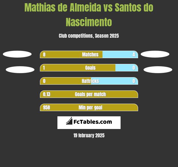 Mathias de Almeida vs Santos do Nascimento h2h player stats