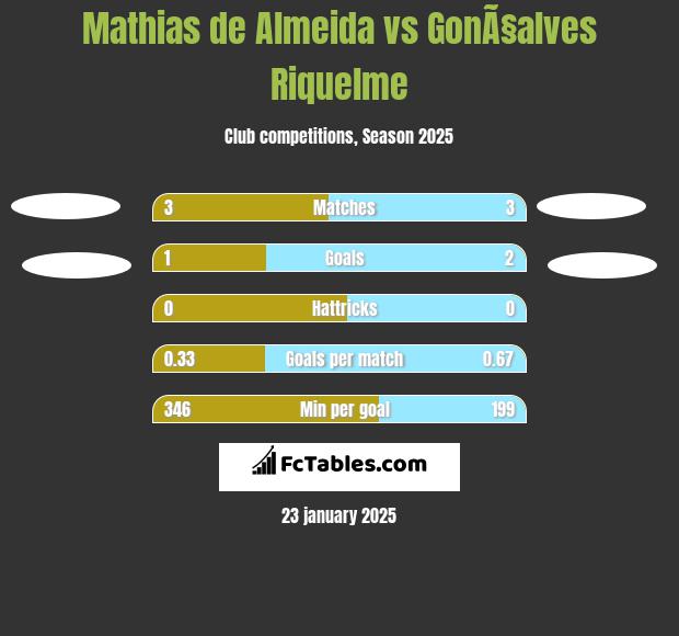 Mathias de Almeida vs GonÃ§alves Riquelme h2h player stats