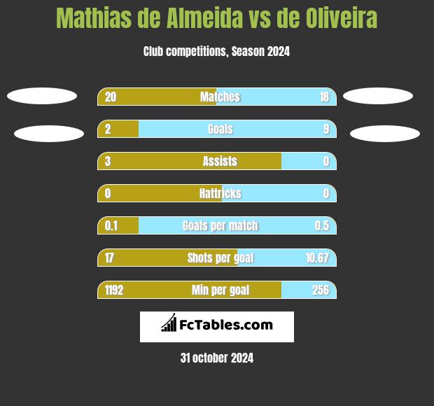 Mathias de Almeida vs de Oliveira h2h player stats