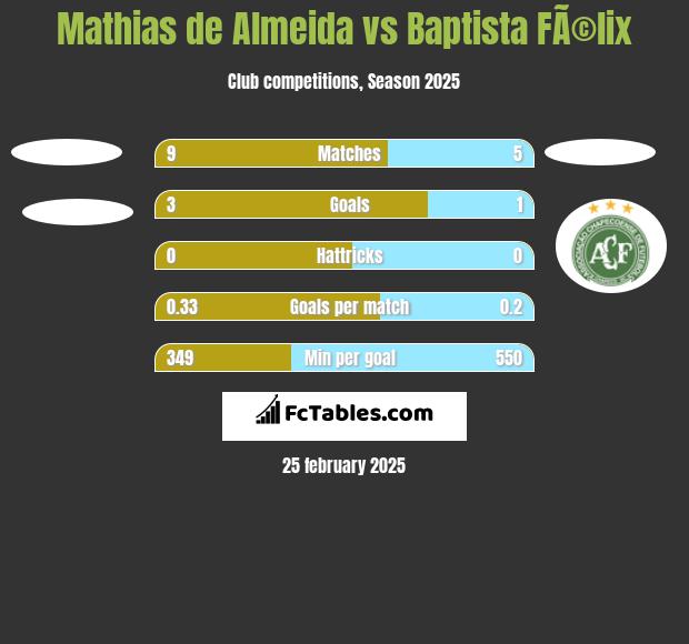 Mathias de Almeida vs Baptista FÃ©lix h2h player stats