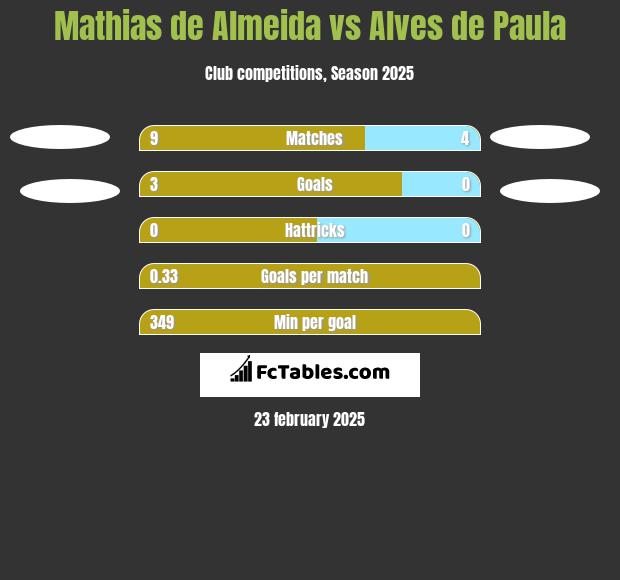 Mathias de Almeida vs Alves de Paula h2h player stats