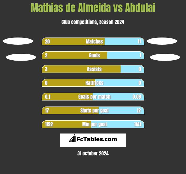 Mathias de Almeida vs Abdulai h2h player stats