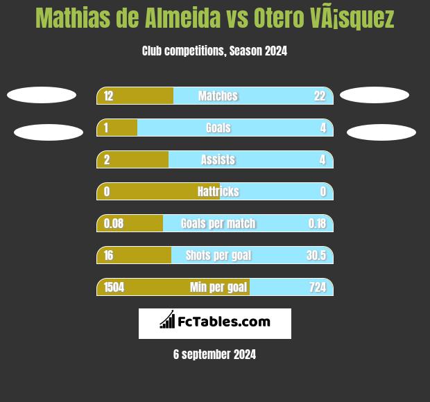 Mathias de Almeida vs Otero VÃ¡squez h2h player stats