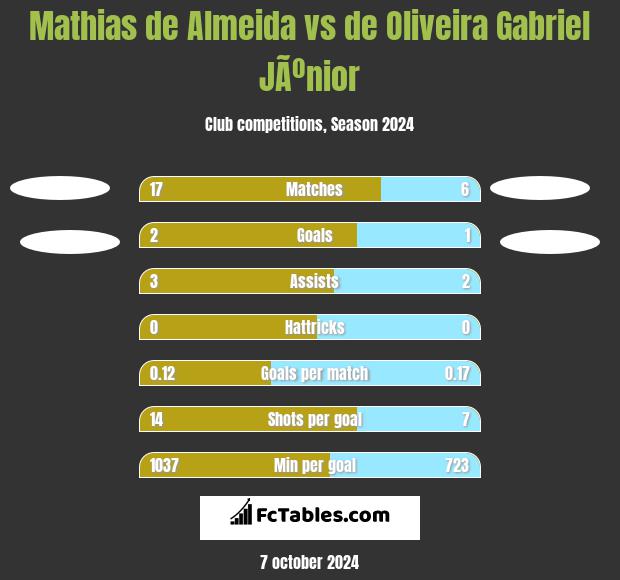 Mathias de Almeida vs de Oliveira Gabriel JÃºnior h2h player stats