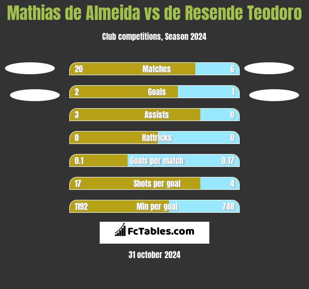 Mathias de Almeida vs de Resende Teodoro h2h player stats