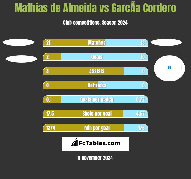 Mathias de Almeida vs GarcÃ­a Cordero h2h player stats