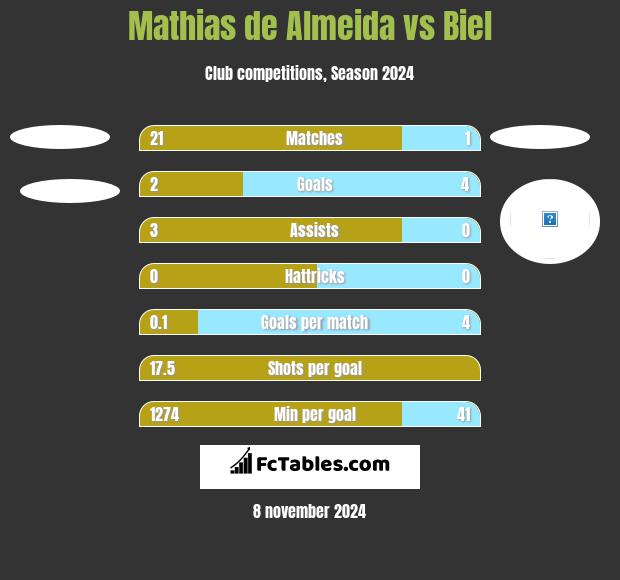 Mathias de Almeida vs Biel h2h player stats