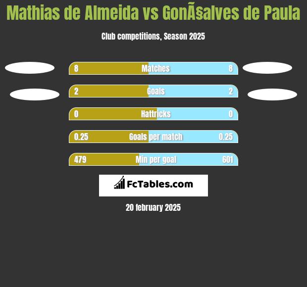 Mathias de Almeida vs GonÃ§alves de Paula h2h player stats