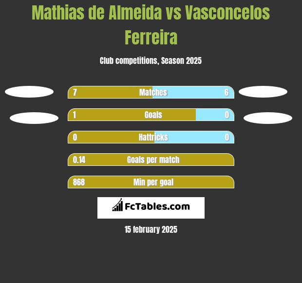 Mathias de Almeida vs Vasconcelos Ferreira h2h player stats