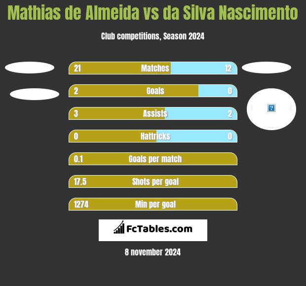 Mathias de Almeida vs da Silva Nascimento h2h player stats