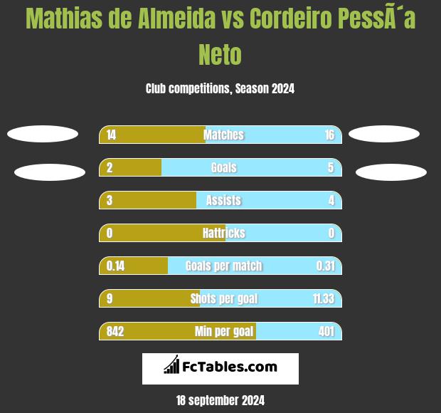 Mathias de Almeida vs Cordeiro PessÃ´a Neto h2h player stats