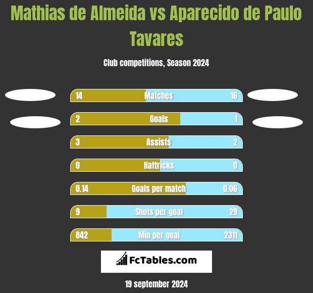 Mathias de Almeida vs Aparecido de Paulo Tavares h2h player stats