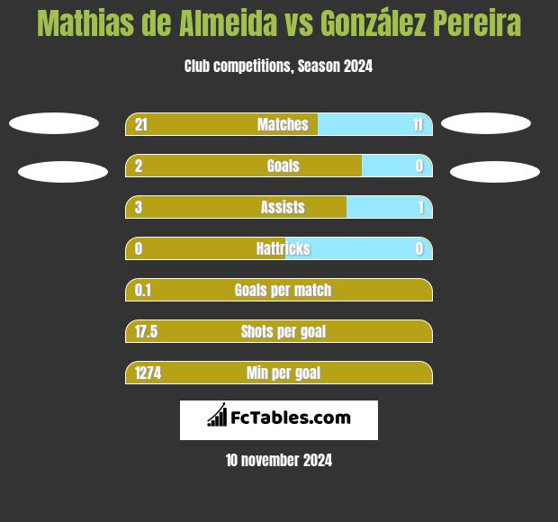 Mathias de Almeida vs González Pereira h2h player stats