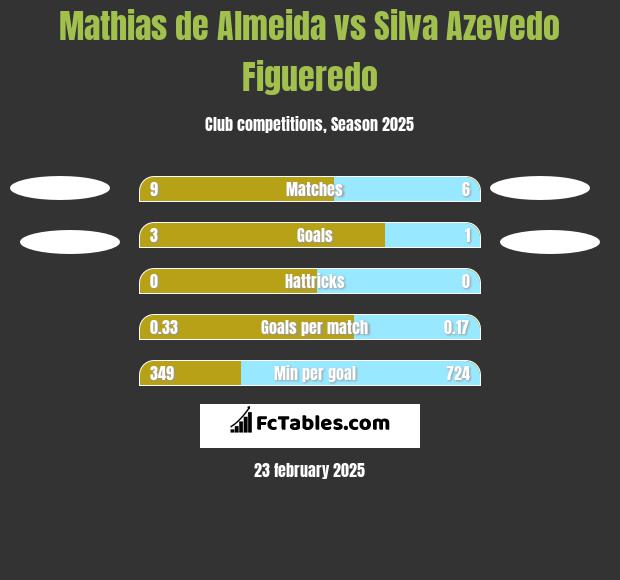 Mathias de Almeida vs Silva Azevedo Figueredo h2h player stats