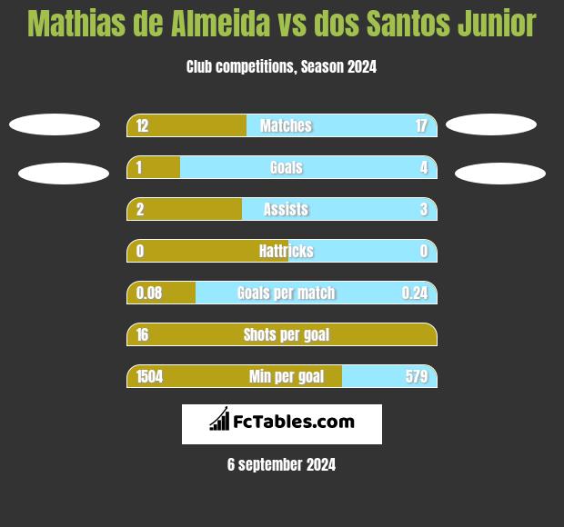 Mathias de Almeida vs dos Santos Junior h2h player stats