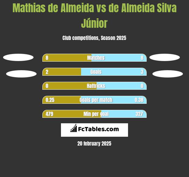 Mathias de Almeida vs de Almeida Silva Júnior h2h player stats