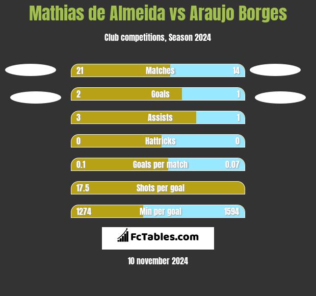 Mathias de Almeida vs Araujo Borges h2h player stats