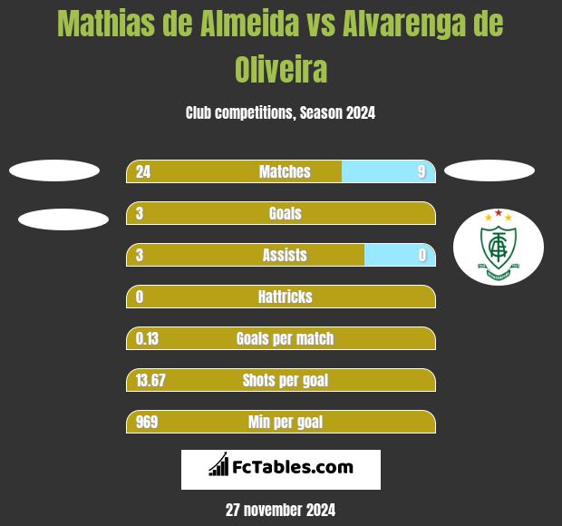 Mathias de Almeida vs Alvarenga de Oliveira h2h player stats