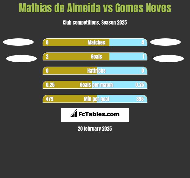 Mathias de Almeida vs Gomes Neves h2h player stats