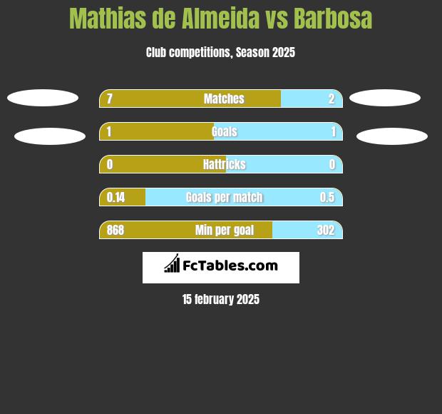 Mathias de Almeida vs Barbosa h2h player stats