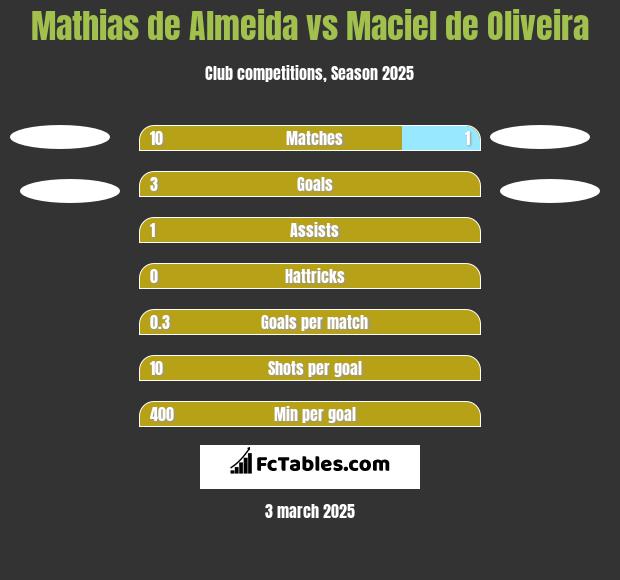 Mathias de Almeida vs Maciel de Oliveira h2h player stats