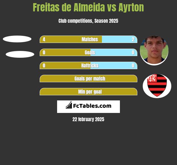 Freitas de Almeida vs Ayrton h2h player stats