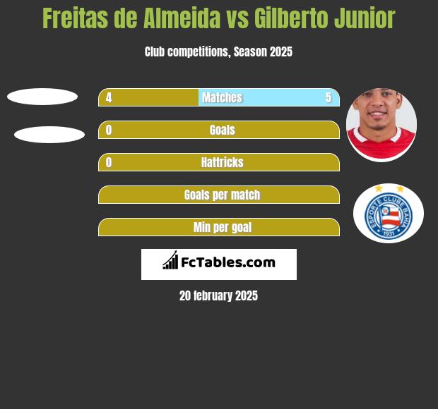 Freitas de Almeida vs Gilberto Junior h2h player stats