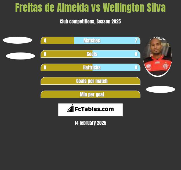 Freitas de Almeida vs Wellington Silva h2h player stats