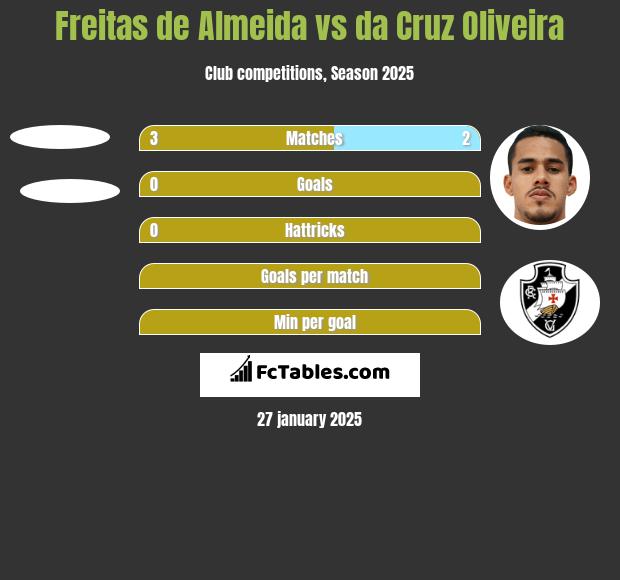 Freitas de Almeida vs da Cruz Oliveira h2h player stats