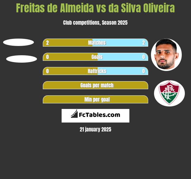 Freitas de Almeida vs da Silva Oliveira h2h player stats