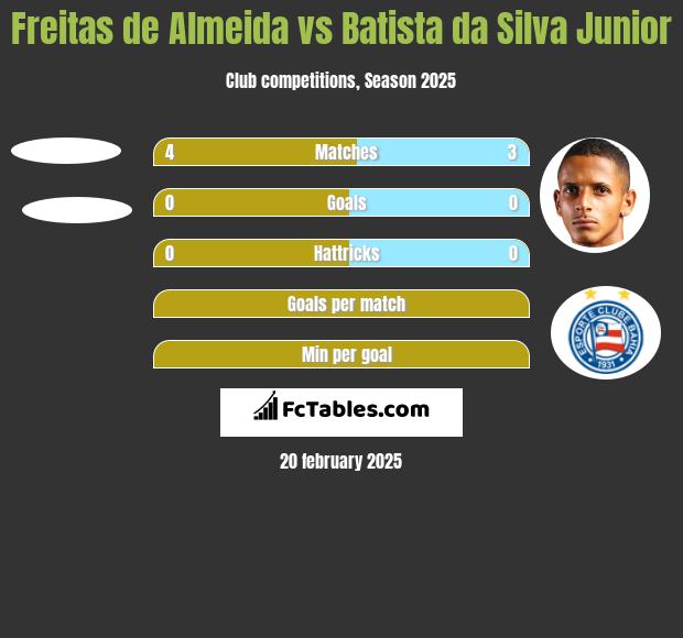 Freitas de Almeida vs Batista da Silva Junior h2h player stats